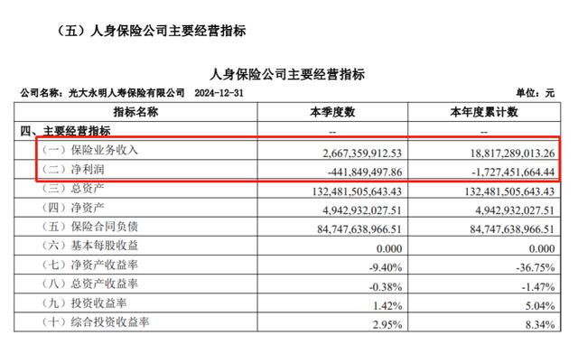 张晨松、孙强掌舵难阻亏损 光大永明人寿2024年净亏损17.27亿创历史新高