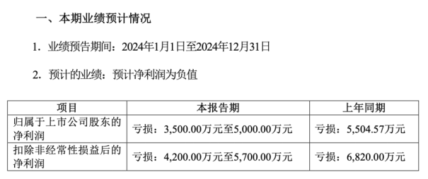 中青宝难破亏损魔咒，游戏业务持续萎缩，支柱业务迎盈利难题