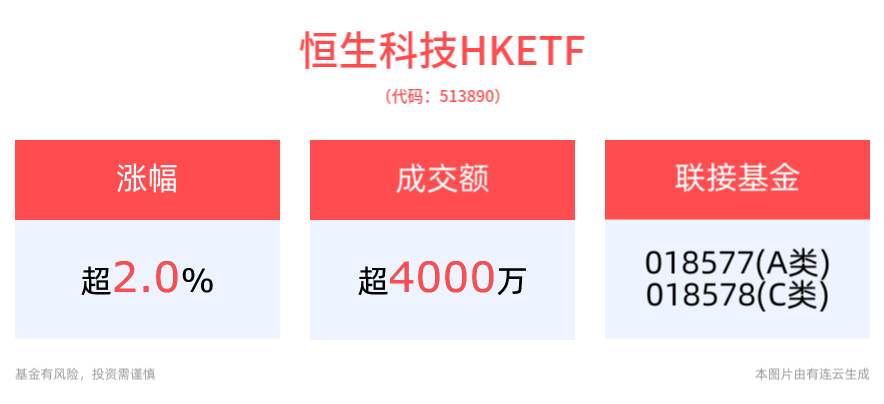 恒生科技HKETF(513890)盘中涨超2%，小米集团-W快速拉升涨近6%再创历史新高