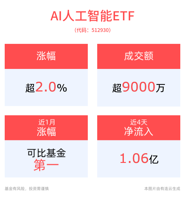 AI人工智能ETF(512930)涨超2%，消费电子ETF(561600)最新规模创近1年新高，DeepSeek开放平台暂停API服务充值
