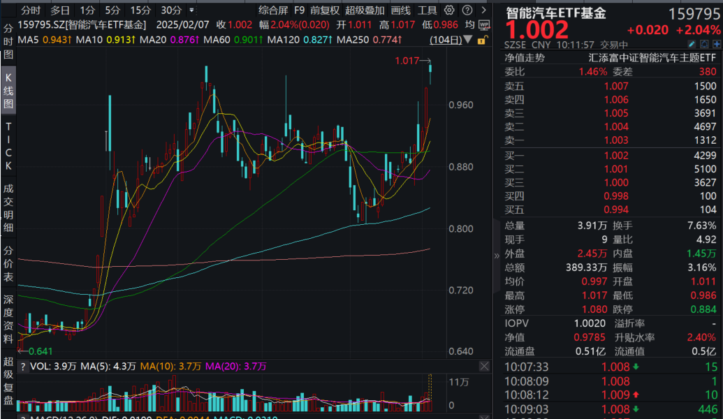 智能汽车赛道掀涨停潮，比亚迪“天神之眼”或颠覆产业链！智能汽车ETF基金(159795)强势涨超2%！机构：AI终极载体，十年大周期！