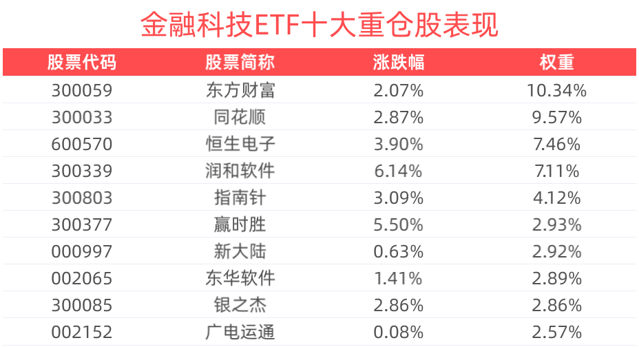 中国科技公司迎来重估，金融科技ETF(516860)盘中上涨2.47%，恒银科技涨停