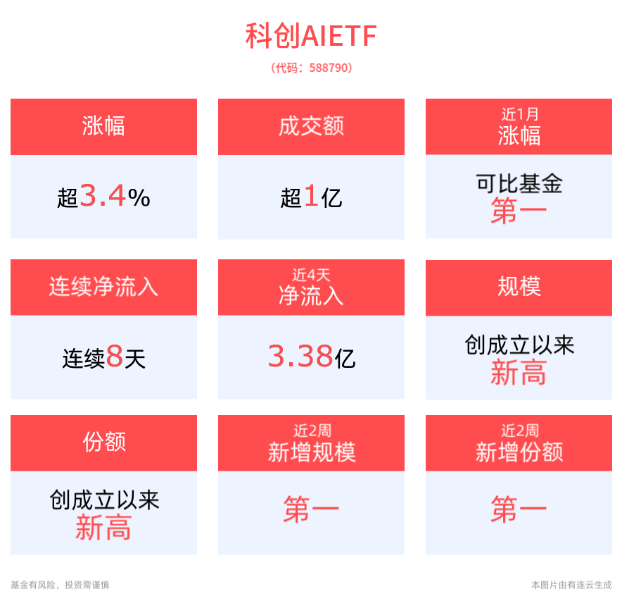 算力需求加速增长，科创AIETF(588790)上涨3.45%，近8天获得连续资金净流入