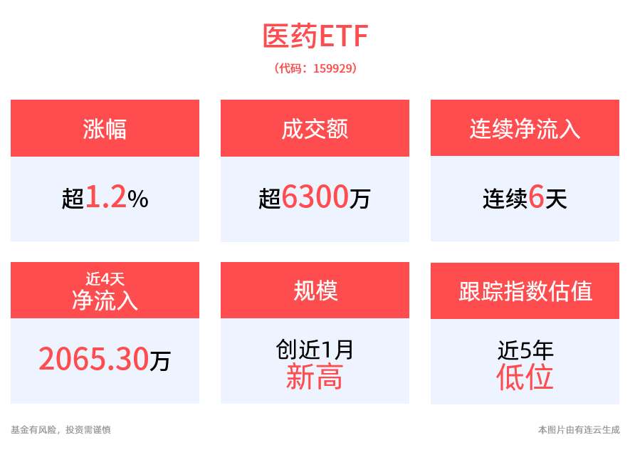 创新药政策环境正逐步向好，医药板块涨势延续，医药ETF(159929)涨超1%，连续6日“吸金”，最新规模创近1月新高！
