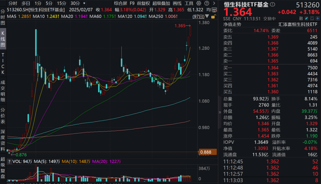 小米集团大涨4%，盘中价创新高，官方澄清“小米眼镜”！恒生科技ETF基金(513260)涨超3%，资管巨头：中国股票“估值折价”将消失