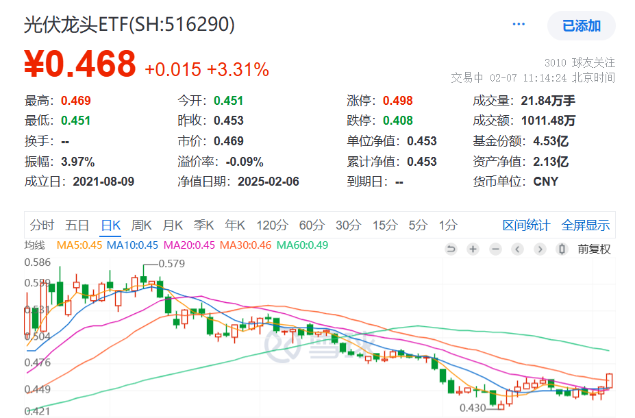 光伏板块开盘即猛冲，钧达、爱旭股份等3股涨停，光伏龙头ETF(516290)放量大涨超3%！