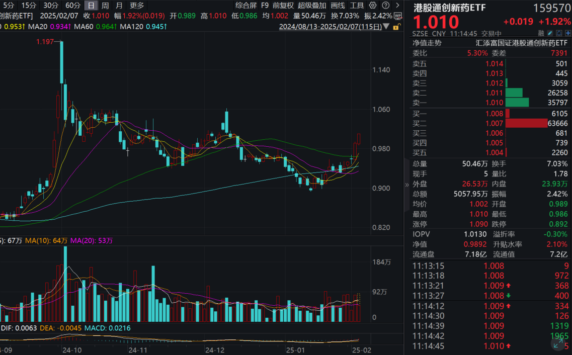 港股持续走强！高纯的港股通创新药ETF(159570)连续第五日“吸金”，盘中大涨近2%，基金份额、最新规模均再创新高！