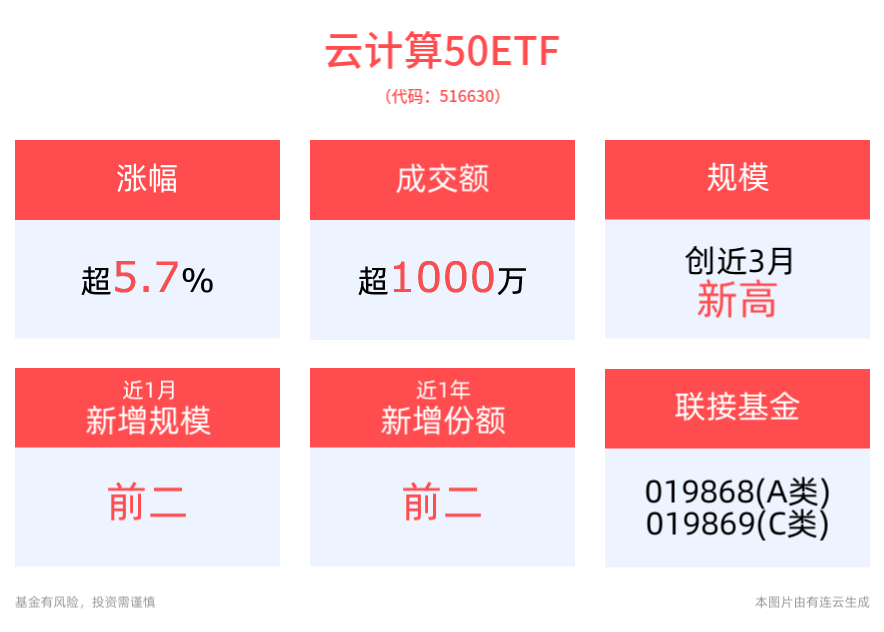 DeepSeek R1模型比肩OpenAI，开启AI应用与算力需求新篇章，云计算50ETF(516630)上涨5.77%