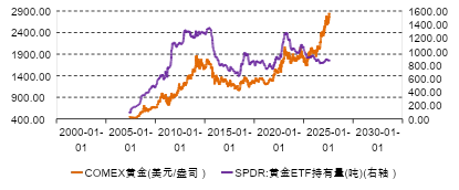 有这两大利好因素，金价有望再创新高
