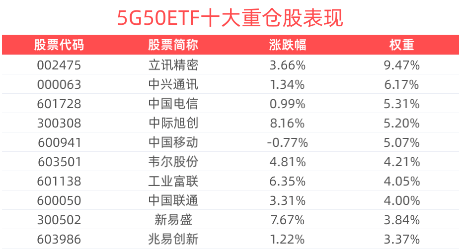 算力国产化进程加速，5G50ETF(159811)盘中上涨3.21%，浪潮信息涨停