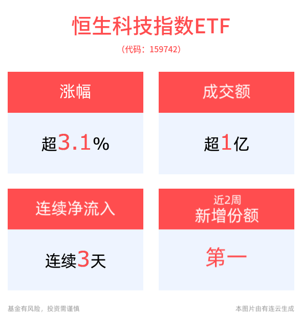 DeepSeek引领科技转型新篇章，恒生科技指数ETF(159742)上涨3.16%，近3天获得连续资金净流入