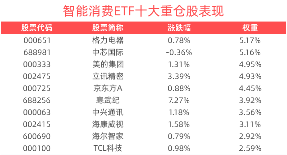 国产大模型信心提振，智能消费ETF(515920)上涨2.43%，美年健康、东华软件涨停