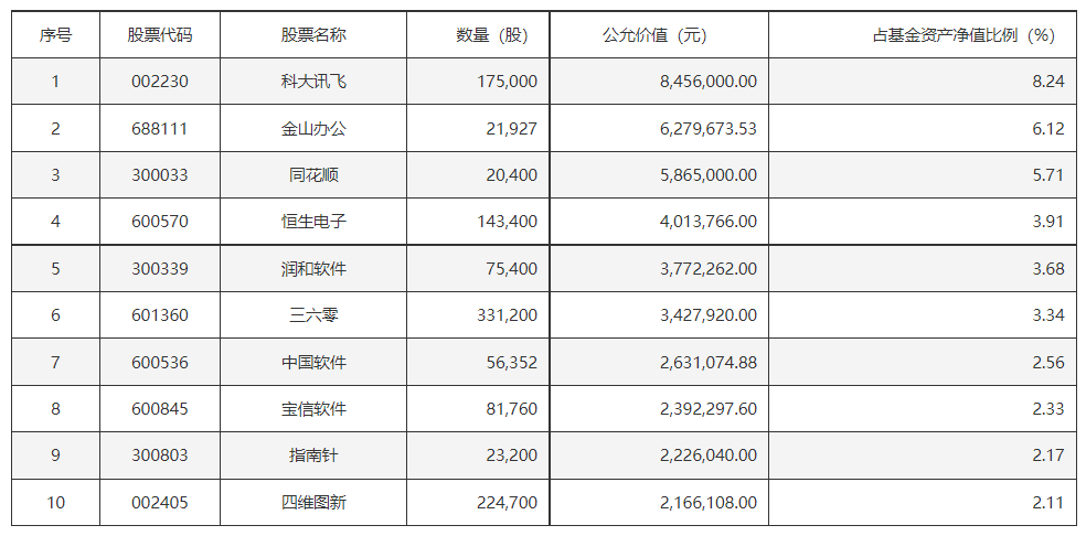 软件板块持续爆发，浪潮软件、顶点软件封板涨停，软件ETF基金(561010)涨超4.5%，连续4日获资金净流入！
