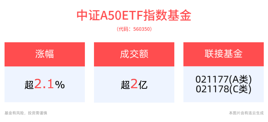 “会分红的”中证A50ETF指数基金(560350)盘中涨超2%，成交大幅放量已近3亿元，高居同类产品第一！
