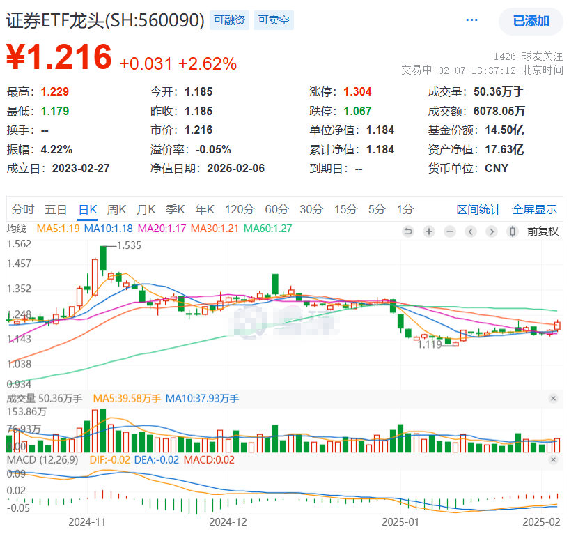 A股沸腾，两市成交额超1.5万亿，环比再度爆量3000亿，