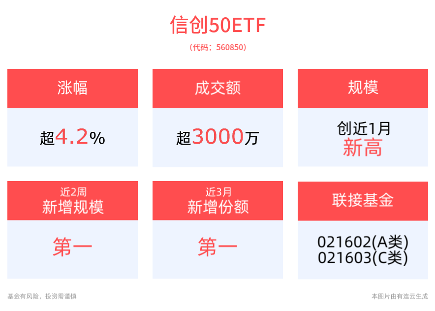 信创板块涨幅不断扩大，用友网络、浪潮信息封板涨停，信创50ETF(560850)一度涨近5%，成交放量已超3100万居同类第一！