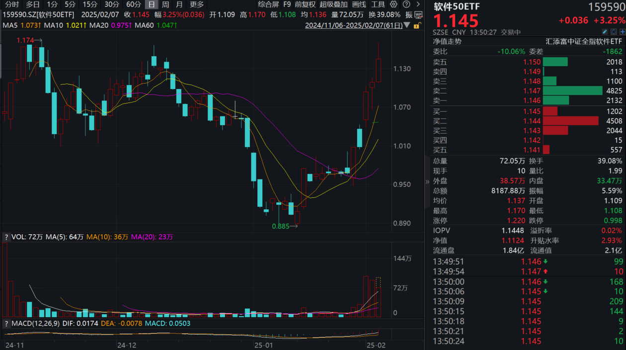 彻底点燃！DeepSeek引爆软件、云计算！润和软件涨超8%，软件50ETF(159590)涨超3%！