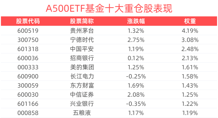 国产AI重估成为重要情绪催化，A500ETF基金(512050)上涨1.18%，盘中成交额已超46亿元