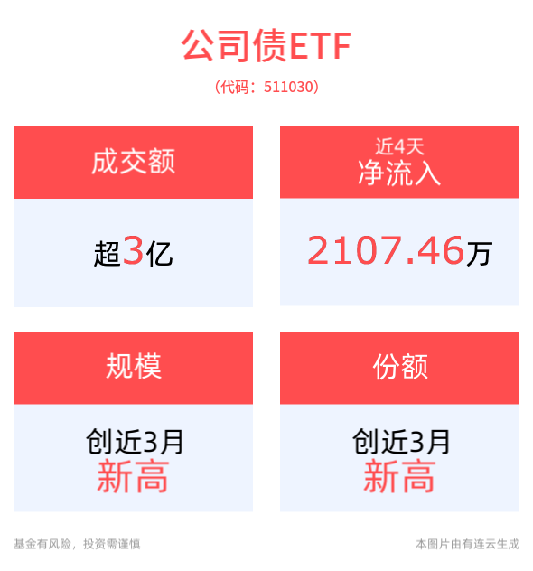 公司债ETF(511030)最新单日“吸金”超2100万元，国开债券ETF(159651)近3月规模、份额增长显著，平安债券ETF三剑客备受资金关注