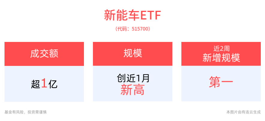 2024全球车企销量排名出炉，比亚迪、吉利进入2024年全球车企销量排行榜TOP10，新能车ETF(515700)最新规模创近1月新高
