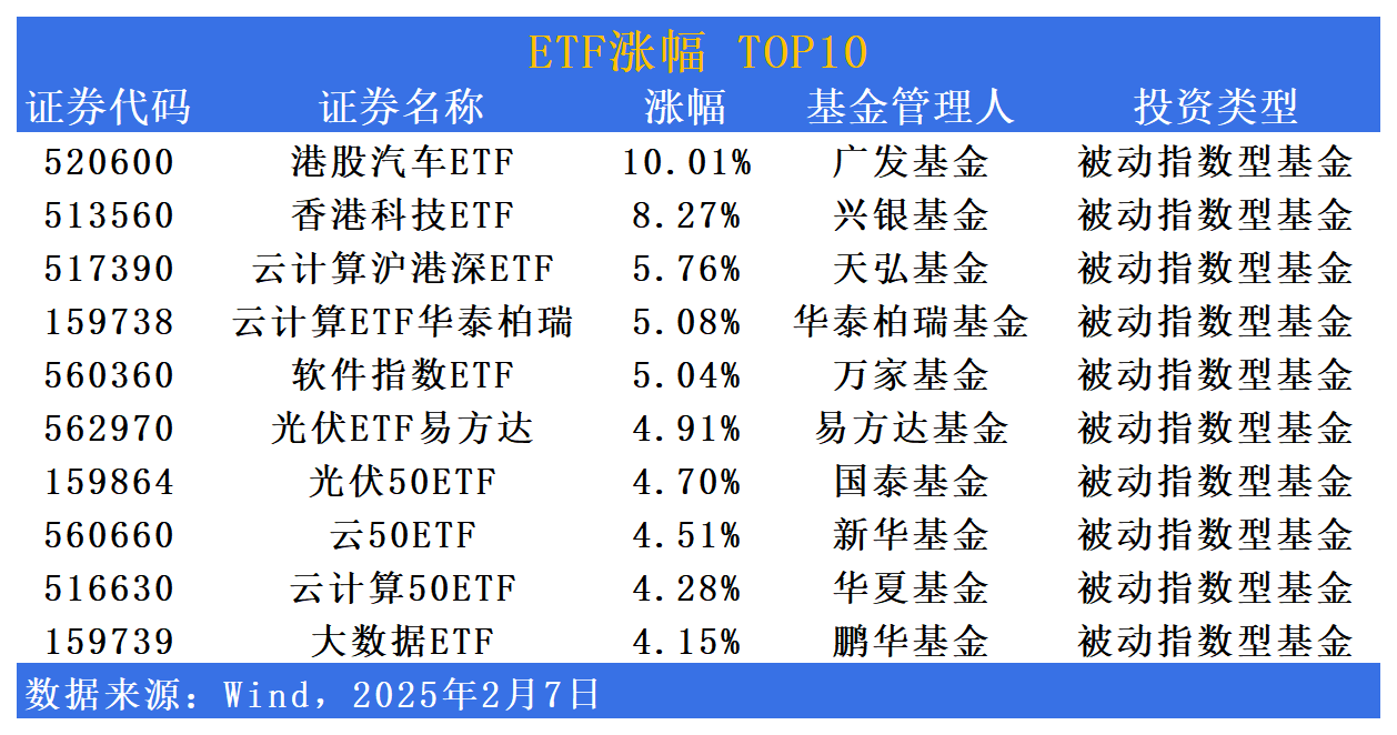 ETF市场日报 | 广发港股汽车ETF(520600)涨停！主流宽基再迎新品
