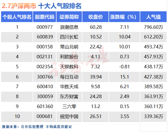 2月7日十大人气股：算力板块集体归来