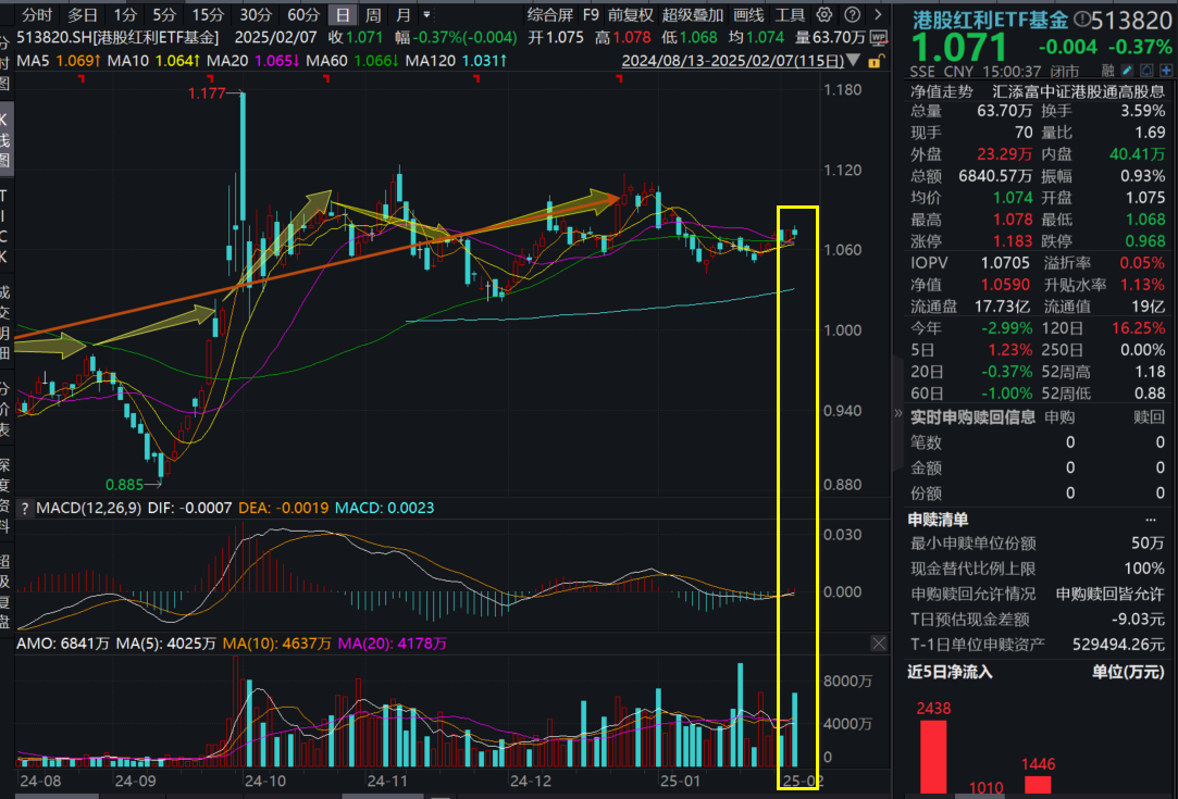 科技继续狂欢，资金依旧诚实？港股红利ETF基金(513820)全天成交额爆增80%，资金连续20日出手增仓超3.8亿元，什么信号？