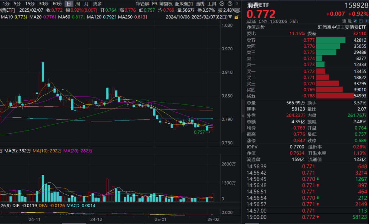 大消费交投火热！规模最大的消费ETF(159928)放量收涨近1%，全天获资金增仓1.5亿份！机构：春节假期出行与消费表现强劲！