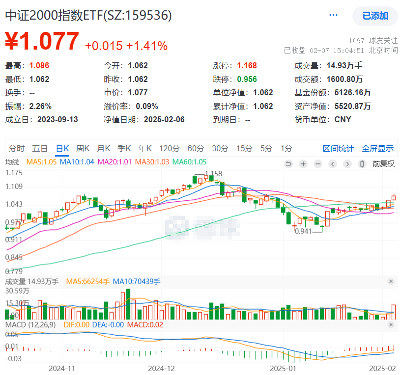 A股午后惊现跳水后V起，量能暴增至2万亿元左右！中证2000指数ETF(159536)放量收涨1.41%，喜提三连阳！