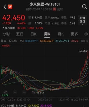 简直离谱，15.5万辆小米SU7撑起万亿市值！小米股价涨疯了，总市值达到1.07万亿港元，仅次于特斯拉和丰田，拿下全球车企第三