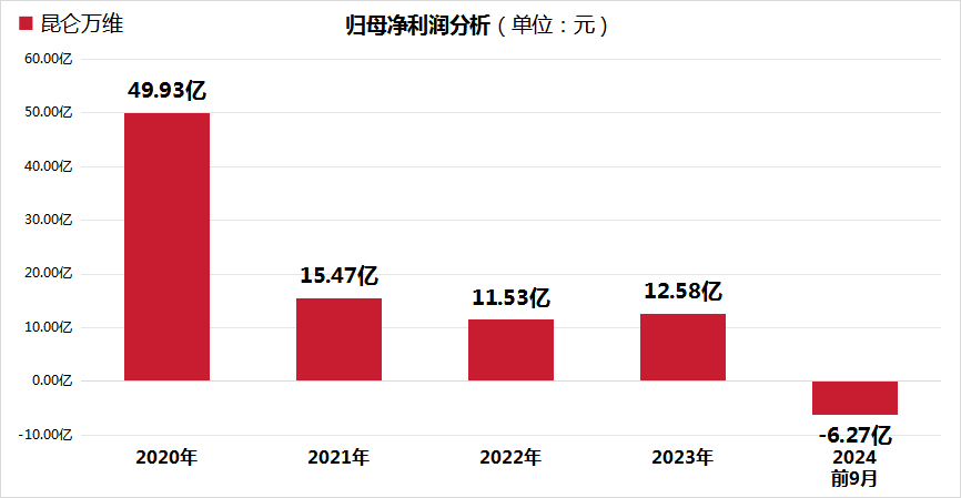 Deep Seek浪潮也无法拯救业绩！昆仑万维“All in AI”却陷巨亏超13亿，原因何在？