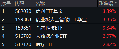 ETF日报｜A股放量大涨！DeepSeek概念延续火爆，创业板人工智能ETF华宝大涨3.35%！AI医疗强势爆发，医疗ETF摸高3.76%
