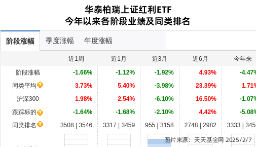 宁沪高速连跌3天，华泰柏瑞基金旗下1只基金位列前十大股东