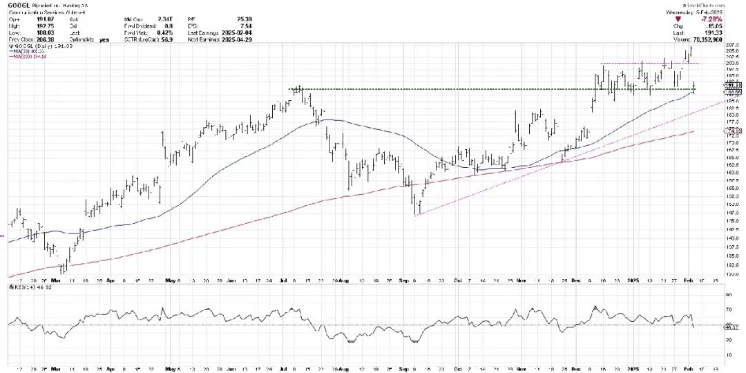 进入下降通道？GOOGL财报后的大跌可能只是开始