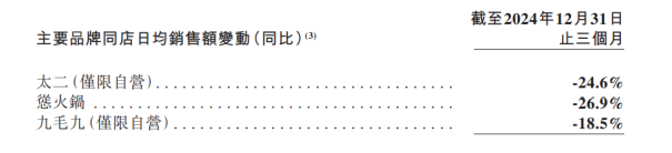 昔日“网红”餐饮跌落神坛：太二酸菜鱼翻台率创5年新低，九毛九多品牌陷增长困局