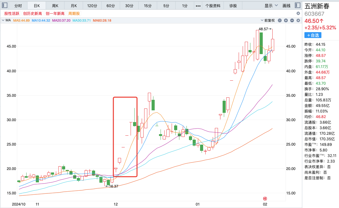 “模糊回复”后股价一字涨停，多次监管督促才澄清！机器人概念股五洲新春遭通报批评