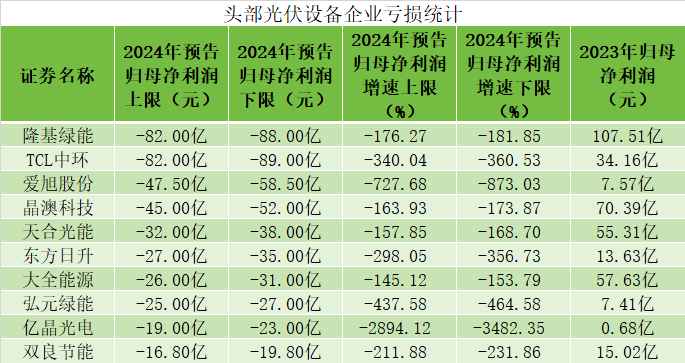 2024年光伏产业冰火两重天：装机量涨、企业利润跌，技术路线切换阵痛，2025年如何逆境翻盘？