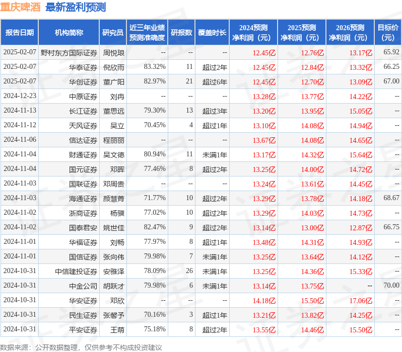 华鑫证券：给予重庆啤酒买入评级