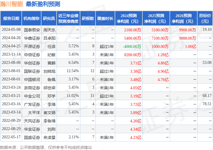 东吴证券：给予瀚川智能增持评级