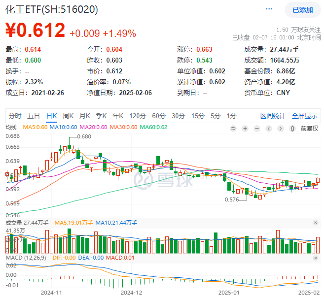 再续攻势！细分板块携手上攻，化工ETF（516020）收涨1.49%！机构：化工板块整体位于估值底和盈利底