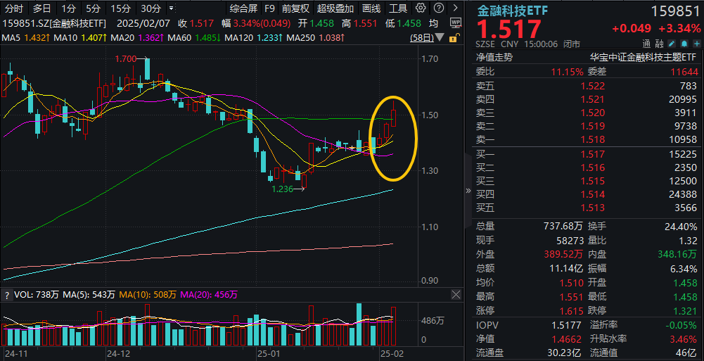 资金果断回流！金融科技蛇年首周暴涨近12%，大幅领跑市场！