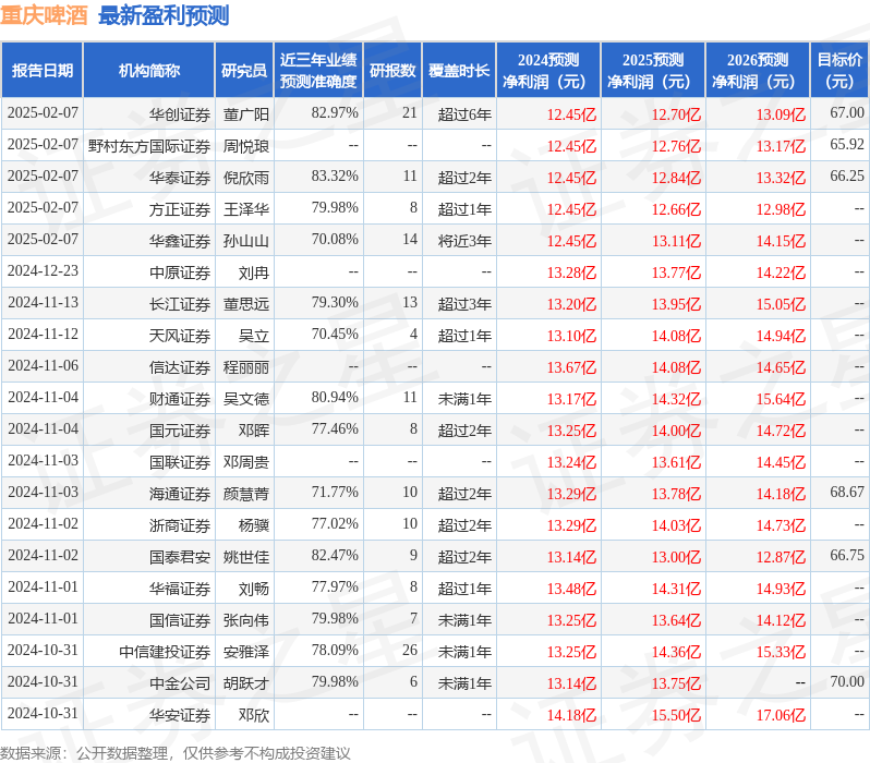 中国银河：给予重庆啤酒增持评级