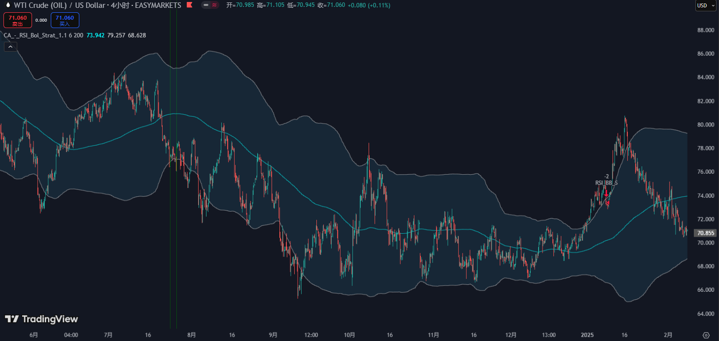 原油交易策略：WTI原油4小时K线深度分析，持续下行趋势，71.00关键支撑岌岌可危，多空关键点位解析-FX168财经网