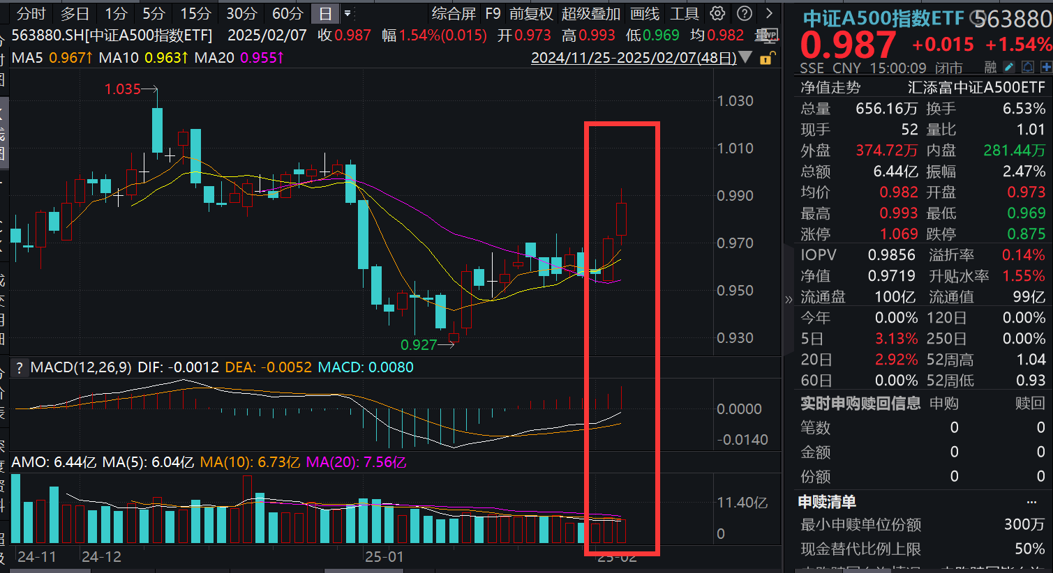 剑指百亿！《哪吒》登顶全球单一票房榜首，光线传媒火了！中证A500指数ETF(563880)节后三连涨，涨幅同类领先！陈果：积极把握春季躁动