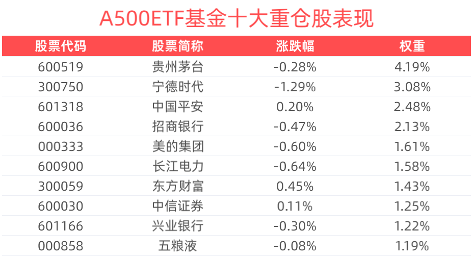 A股市场表现或值得期待，A500ETF基金(512050)一键布局A股核心资产，规模再创新高