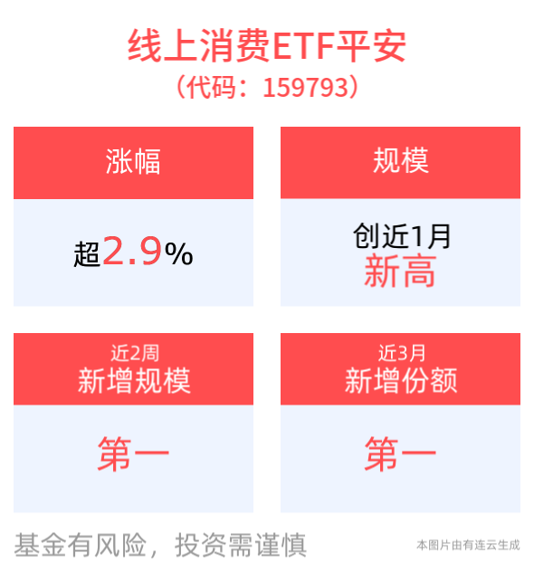 AI应用ETF——线上消费ETF平安(159793)涨近3%，包揽AH股AI应用