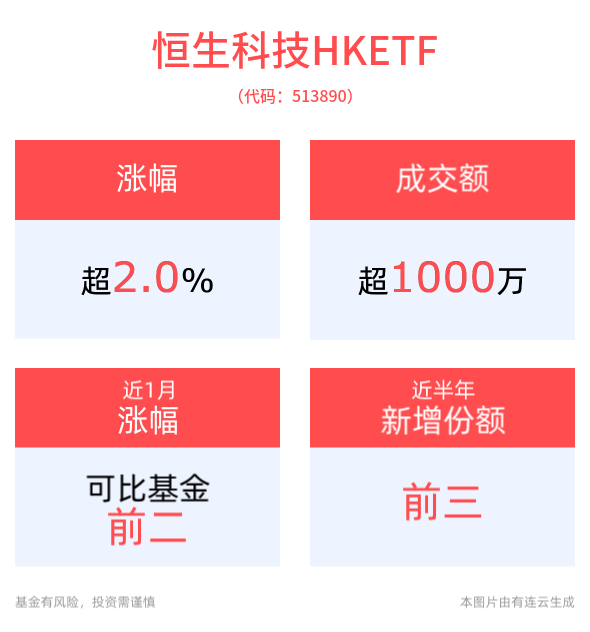 港股涨势延续，科技股再度领涨，恒生科技HKETF(513890)高开高走涨超2%