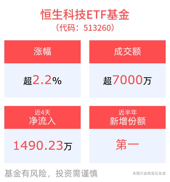AI热情推动科技领涨，港股高开高走，阿里巴巴-W涨超4%，恒生科技ETF基金(513260)强势涨超2%，近半年新增份额居同类第一