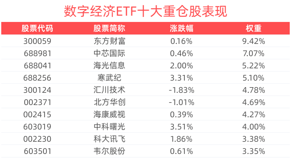 机构：行业上更加看好国产AI以及自主可控主线，数字经济ETF(560800)盘中涨近1%