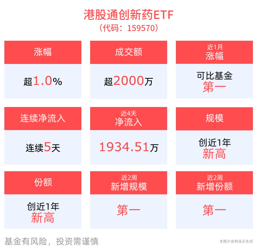 医药AI应用热度高涨，港药早盘活跃，荣昌生物涨超7%，高纯的港股通创新药ETF(159570)盘中涨超1%，规模、份额创近1年新高！